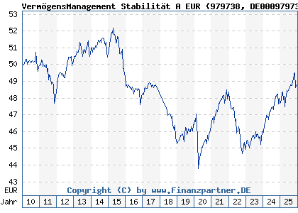 Chart: Verm&ouml;gensManagement Stabilit&auml;t A EUR (979738 DE0009797381)
