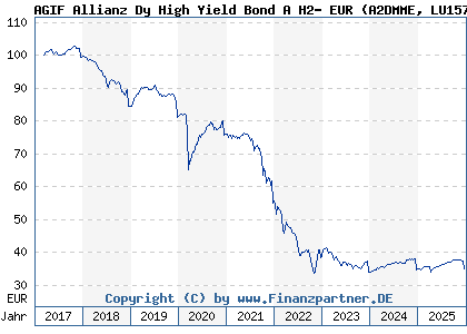 Chart: AGIF Allianz Dy High Yield Bond A H2- EUR (A2DMME LU1574759913)