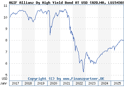 Chart: AGIF Allianz Dy High Yield Bond AT USD (A2DJ4A LU1543697327)