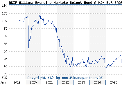 Chart: AGIF Allianz Emerging Markets Select Bond A H2- EUR (A2PP9B LU2041105730)