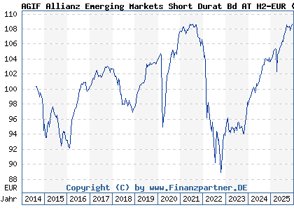 Chart: AGIF Allianz Emerging Markets Short Durat Bd AT H2-EUR (A116JN LU1079477284)