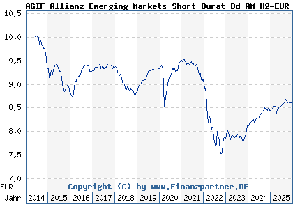 Chart: AGIF Allianz Emerging Markets Short Durat Bd AM H2-EUR (A1128K LU1064047639)
