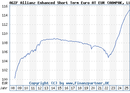 Chart: AGIF Allianz Enhanced Short Term Euro AT EUR (A0MPAK LU0293294277)