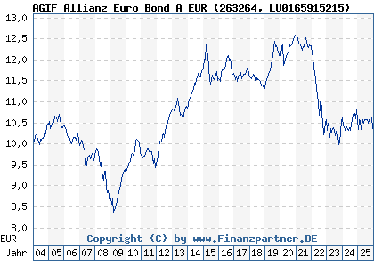 Chart: AGIF Allianz Euro Bond A EUR (263264 LU0165915215)