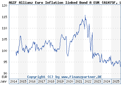Chart: AGIF Allianz Euro Inflation linked Bond A EUR (A1W7SF LU0988442017)