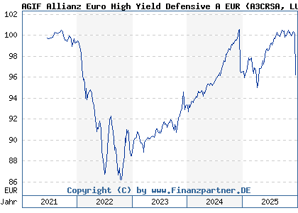 Chart: AGIF Allianz Euro High Yield Defensive A EUR (A3CRSA LU2350836396)