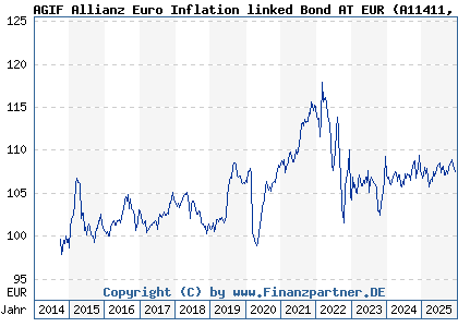 Chart: AGIF Allianz Euro Inflation linked Bond AT EUR (A11411 LU1073005974)
