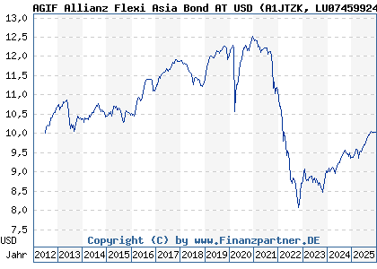 Chart: AGIF Allianz Flexi Asia Bond AT USD (A1JTZK LU0745992494)