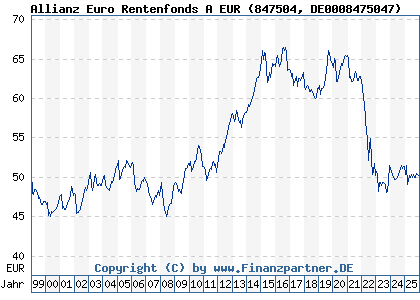 Chart: Allianz Euro Rentenfonds A EUR (847504 DE0008475047)