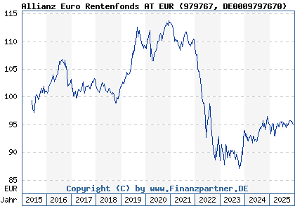 Chart: Allianz Euro Rentenfonds AT EUR (979767 DE0009797670)