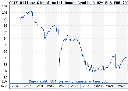 Chart: AGIF Allianz Global Multi Asset Credit A H2- EUR EUR (A2ARH3 LU1480268660)
