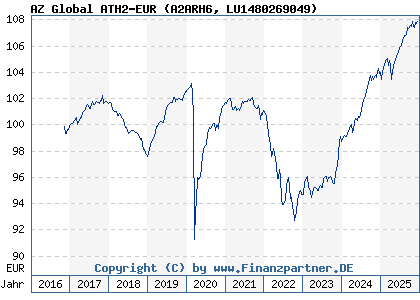 Chart: AZ Global ATH2-EUR (A2ARH6 LU1480269049)