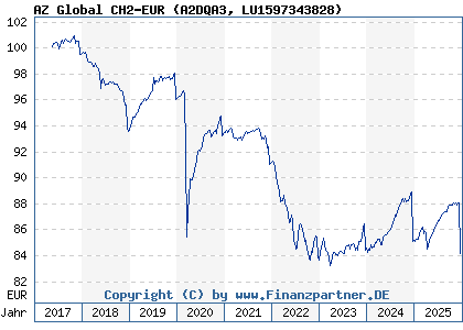 Chart: AZ Global CH2-EUR (A2DQA3 LU1597343828)