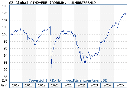 Chart: AZ Global CTH2-EUR (A2ARJM LU1480270641)
