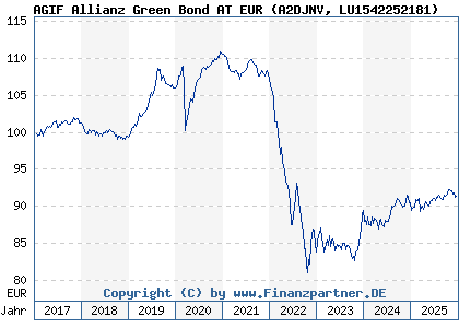 Chart: AGIF Allianz Green Bond AT EUR (A2DJNV LU1542252181)