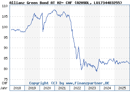 Chart: Allianz Green Bond AT H2- CHF (A2H9DL LU1734483255)