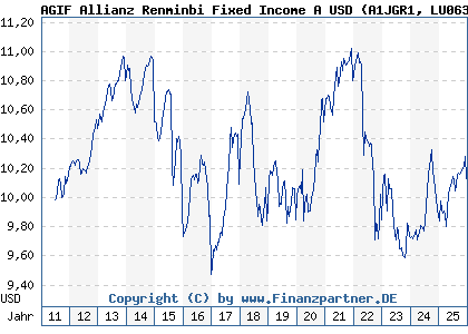 Chart: AGIF Allianz Renminbi Fixed Income A USD (A1JGR1 LU0631904975)