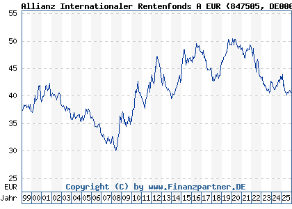 Chart: Allianz Internationaler Rentenfonds A EUR (847505 DE0008475054)