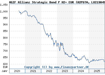 Chart: AGIF Allianz Strategic Bond P H2- EUR (A2P6TW LU2190493234)