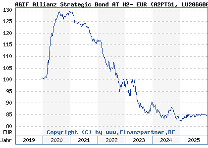 Chart: AGIF Allianz Strategic Bond AT H2- EUR (A2PTS1 LU2066004206)