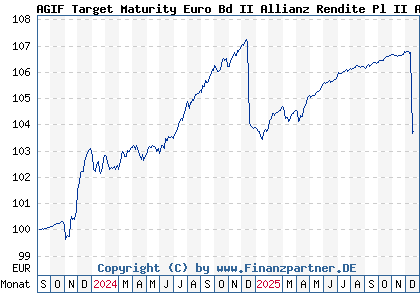 Chart: AGIF Target Maturity Euro Bd II Allianz Rendite Pl II A EUR (A3EMM1 LU2637966594)