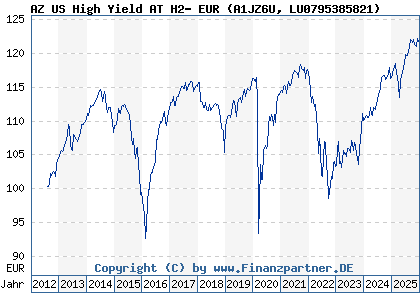 Chart: AZ US High Yield AT H2- EUR (A1JZ6U LU0795385821)