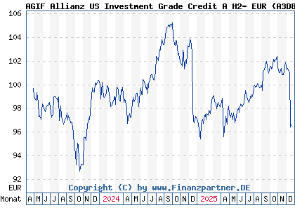 Chart: AGIF Allianz US Investment Grade Credit A H2- EUR (A3D8HY LU2593588929)