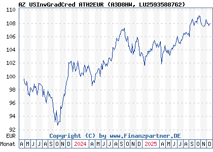 Chart: AZ USInvGradCred ATH2EUR (A3D8HW LU2593588762)