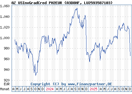 Chart: AZ USInvGradCred PH2EUR (A3D8HF LU2593587103)