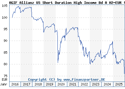 Chart: AGIF Allianz US Short Duration High Income Bd A H2-EUR (A14ZMT LU1282651808)