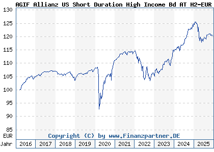 Chart: AGIF Allianz US Short Duration High Income Bd AT H2-EUR (A2AEDG LU1363153823)