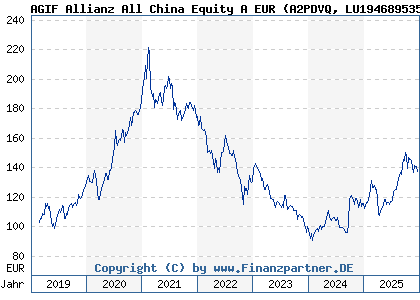 Chart: AGIF Allianz All China Equity A EUR (A2PDVQ LU1946895353)