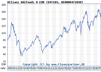 Chart: Allianz Adifonds A EUR (847103 DE0008471038)