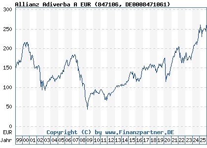 Chart: Allianz Adiverba A EUR (847106 DE0008471061)