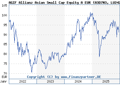 Chart: AGIF Allianz Asian Small Cap Equity A EUR (A3D7N3 LU2420271673)