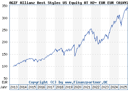 Chart: AGIF Allianz Best Styles US Equity AT H2- EUR EUR (A1WYZZ LU0933100983)