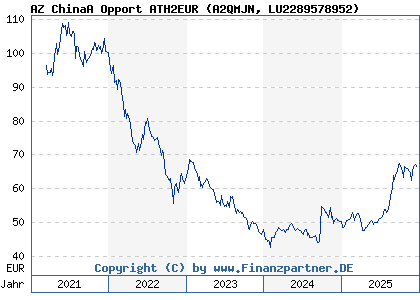 Chart: AZ ChinaA Opport ATH2EUR (A2QMJN LU2289578952)