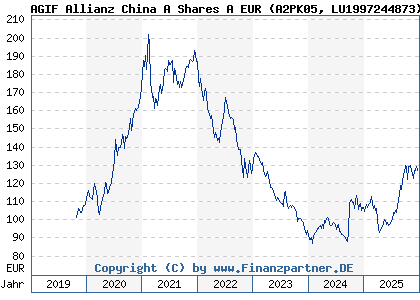Chart: AGIF Allianz China A Shares A EUR (A2PK05 LU1997244873)