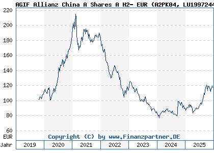 Chart: AGIF Allianz China A Shares A H2- EUR (A2PK04 LU1997244790)
