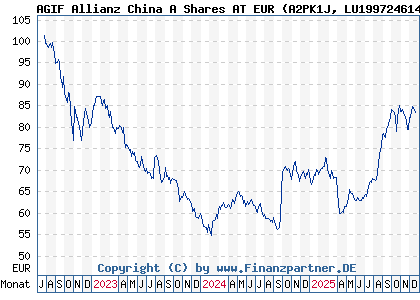 Chart: AGIF Allianz China A Shares AT EUR (A2PK1J LU1997246142)