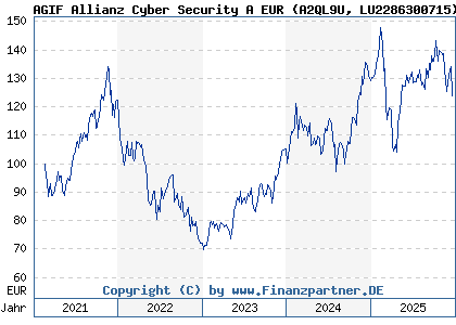 Chart: AGIF Allianz Cyber Security A EUR (A2QL9U LU2286300715)