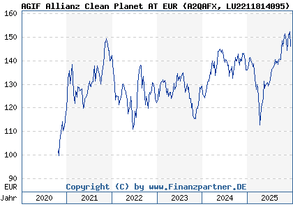 Chart: AGIF Allianz Clean Planet AT EUR (A2QAFX LU2211814095)