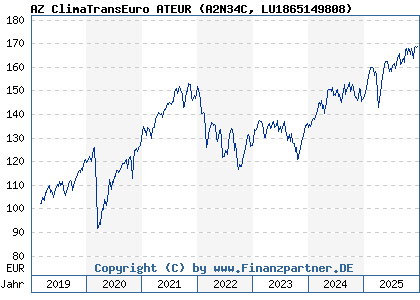Chart: AZ ClimaTransEuro ATEUR (A2N34C LU1865149808)
