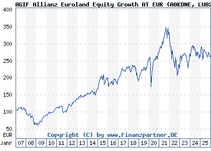 Chart: AGIF Allianz Euroland Equity Growth AT EUR (A0KDNE LU0256840447)