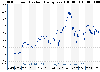 Chart: AGIF Allianz Euroland Equity Growth AT H2- CHF CHF (A1W60R LU0980730948)