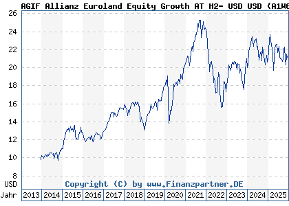 Chart: AGIF Allianz Euroland Equity Growth AT H2- USD USD (A1W60T LU0980739220)
