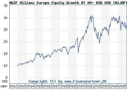 Chart: AGIF Allianz Europe Equity Growth AT H2- USD USD (A1J8FY LU0857590862)