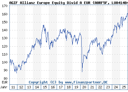 Chart: AGIF Allianz Europe Equity Divid A EUR (A0RF5F LU0414045582)