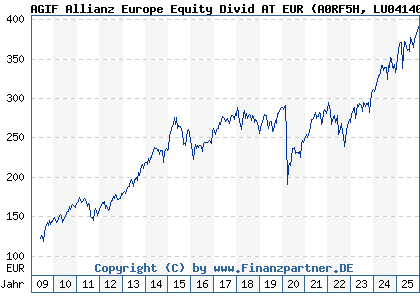 Chart: AGIF Allianz Europe Equity Divid AT EUR (A0RF5H LU0414045822)