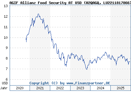 Chart: AGIF Allianz Food Security AT USD (A2QAGQ LU2211817866)